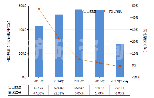 2013-2017年6月中國染色的純?nèi)死w短纖布(純?nèi)死w布指按重量計人造纖維短纖含量在85%及以上)(HS55161200)出口量及增速統(tǒng)計